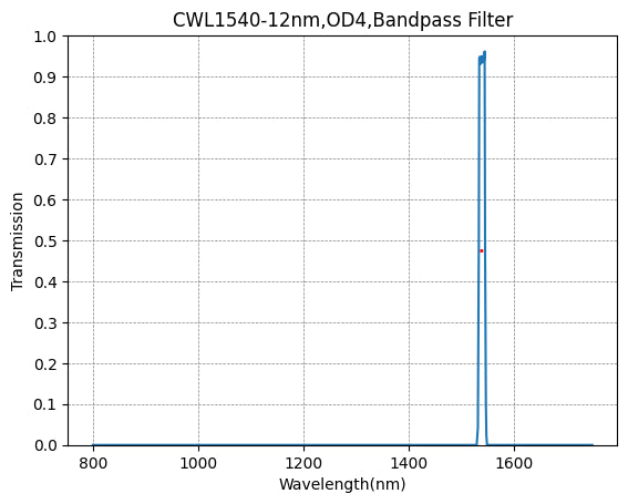 Graph of transmission vs wavelength for a bandpass filter with peak at 1540 nm.