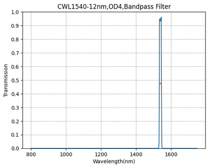 Graph of transmission vs wavelength for a bandpass filter with peak at 1540 nm.