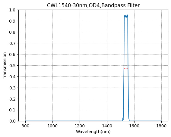 Graph showing transmission vs wavelength for a CWL1540-30nm, OD4 bandpass filter.