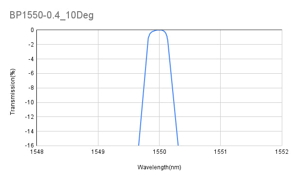 CWL1550-0.4nm_10Deg Laser Radar