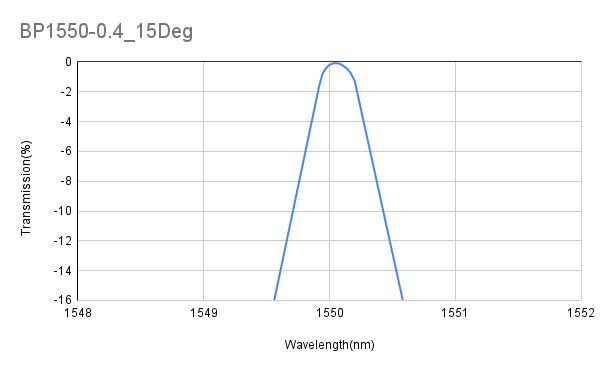 CWL1550-0,4 nm_15-Grad-Laserradar