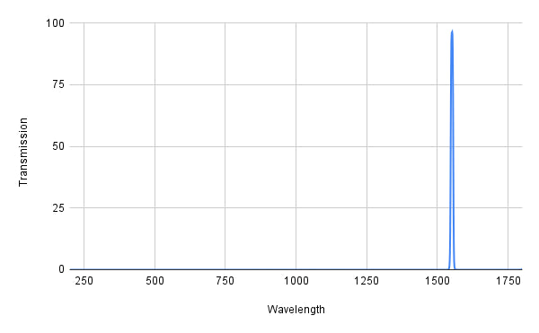 Graph showing transmission versus wavelength with a peak at around 1500 nm.