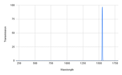 Graph showing transmission versus wavelength with a peak at around 1500 nm.