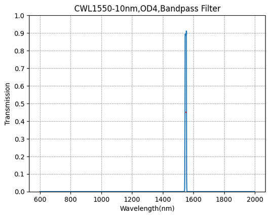 BP240-10 Bandpassfilter (CWL = 240 nm, FWHM = 10 nm)