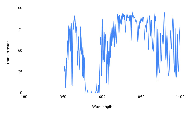 Graph showing transmission versus wavelength with a blue line