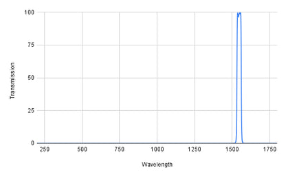 Spectral transmission graph with a peak at around 1500 nm on a white background