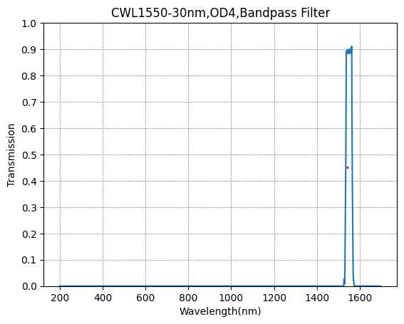 BP1550-30 Bandpass Filter(CWL=1550nm,FWHM=30nm)