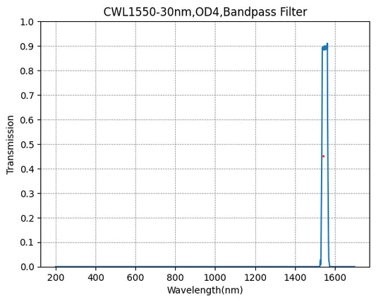 BP240-10 Bandpassfilter (CWL = 240 nm, FWHM = 10 nm)