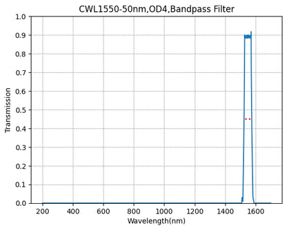 A graph showing the transmission levels across different wavelengths for a bandpass filter, with a central wavelength (CWL) marked at 1550nm and a bandwidth (FWHM) of 50nm.