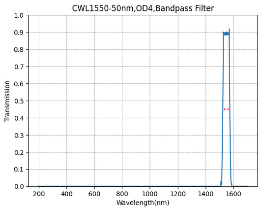 BP1550-50 Bandpass Filter(CWL=1550nm,FWHM=50nm)