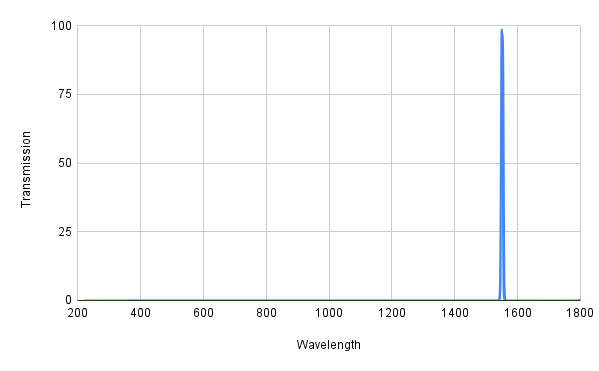 Graph showing transmission versus wavelength with a peak at around 1600 nm.