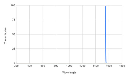 Graph showing transmission versus wavelength with a peak at around 1600 nm.