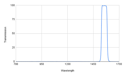 Graph showing transmission versus wavelength with a peak at around 1550 nm.