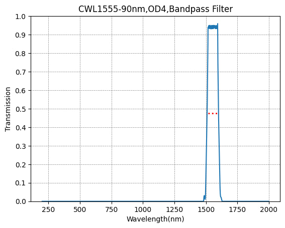 Graph of transmission vs wavelength for a bandpass filter with peak at 1500 nm.