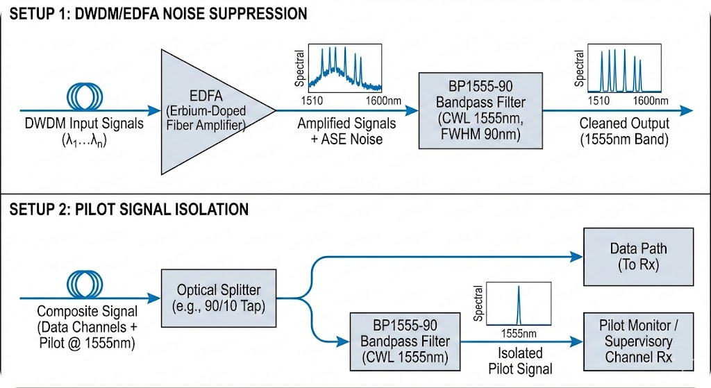 BP1555-90 Bandpass Filter - Telecommunications & Fiber Optics