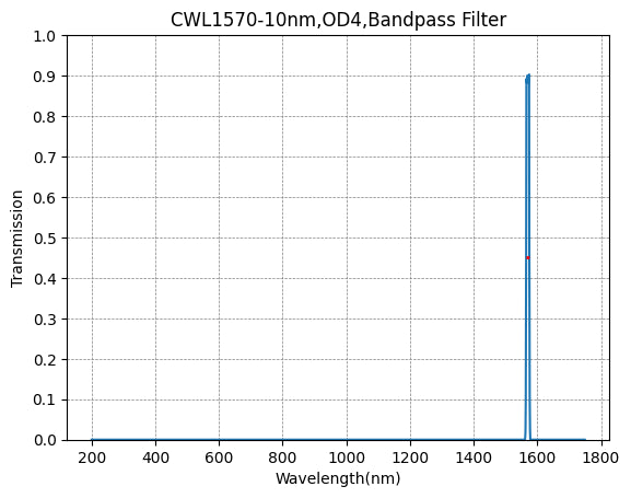 Graph showing the transmission of a bandpass filter with wavelength on the x-axis and transmission on the y-axis, with a peak transmission at approximately 1570nm.