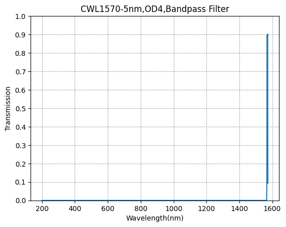 Graph showing the transmission rate on the y-axis against wavelength on the x-axis for a bandpass filter labeled as CWL1570-5nm,OD4.