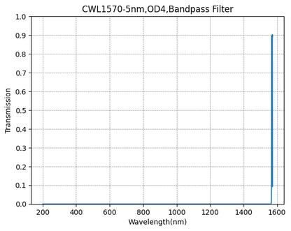 Graph showing the transmission rate on the y-axis against wavelength on the x-axis for a bandpass filter labeled as CWL1570-5nm,OD4.