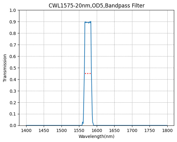 Transmission spectrum graph of a bandpass filter with peak at 1575 nm and transmission peak around 0.9.