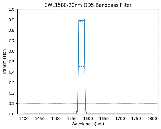 Transmission spectrum graph of a bandpass filter with peak at 1580 nm and transmission peak around 0.9.