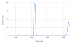 Graph showing transmission versus wavelength with a peak at around 1500 nm.