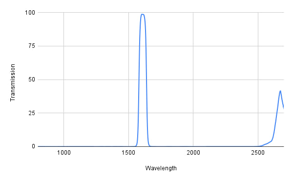 Graph showing transmission versus wavelength with a peak at around 1500 nm.
