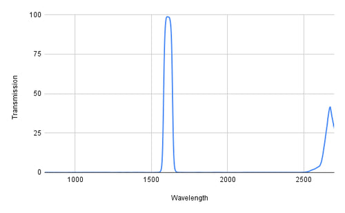 Graph showing transmission versus wavelength with a peak at around 1500 nm.