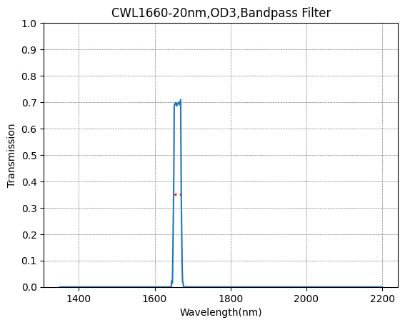 BP240-10 バンドパスフィルター(CWL=240nm、FWHM=10nm)