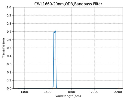 A graph depicting the transmission verses wavelength for a bandpass filter with a central wavelength of 1660nm and a FWHM of 20nm.