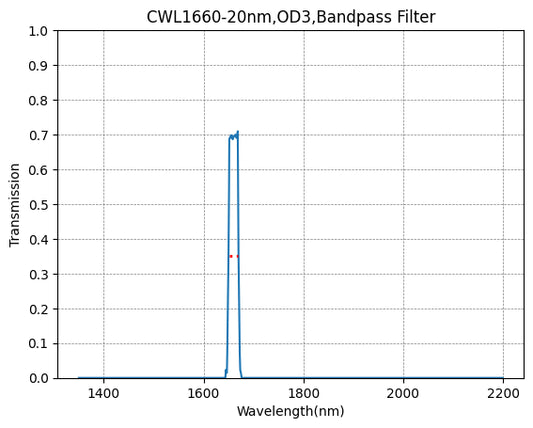 BP1660-20 Bandpass Filter(CWL=1660nm,FWHM=20nm)