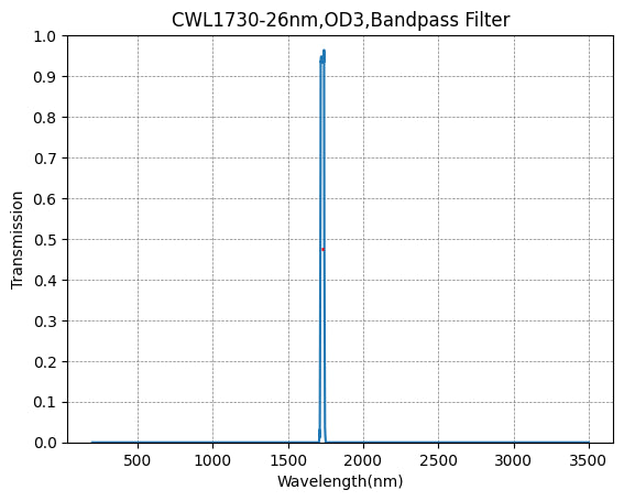 Graph showing transmission vs wavelength for a bandpass filter with peak at 1730 nm.