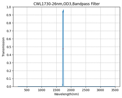 Graph showing transmission vs wavelength for a bandpass filter with peak at 1730 nm.