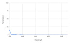 Graph showing transmission versus wavelength with a peak around 200 nm.