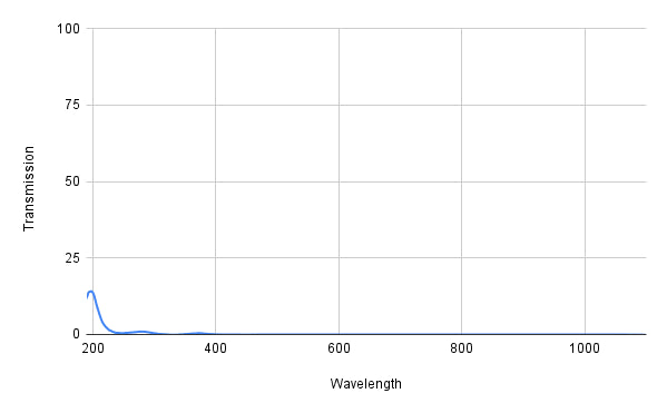Graph showing transmission versus wavelength with a peak around 200 nm.
