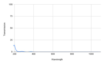 Graph showing transmission versus wavelength with a peak around 200 nm.