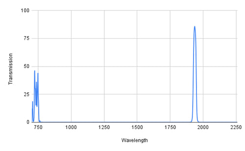 Spectral transmission graph with wavelength on the x-axis and transmission on the y-axis