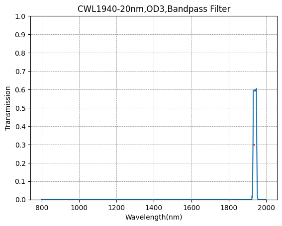 BP240-10 バンドパスフィルター(CWL=240nm、FWHM=10nm)