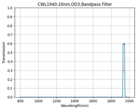 BP1940-20 Bandpass Filter(CWL=1940nm,FWHM=20nm)