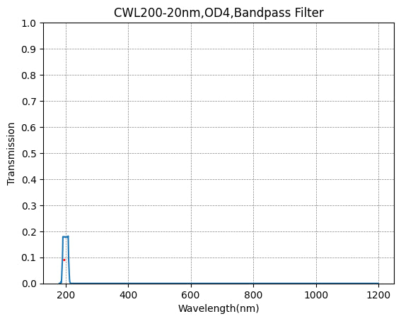 BP200-20 Bandpass Filter(CWL=200nm,FWHM=20nm)