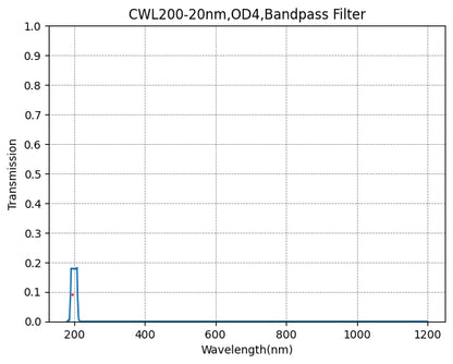 BP200-20 Bandpass Filter(CWL=200nm,FWHM=20nm)