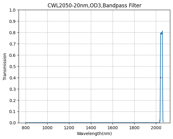 BP240-10 Bandpassfilter (CWL = 240 nm, FWHM = 10 nm)