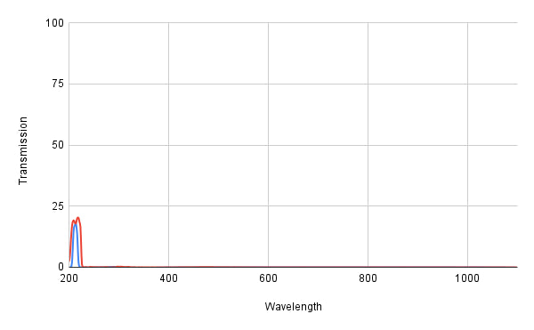 Transmission spectrum graph with two peaks at different wavelengths on a grid background