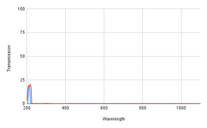 BP214-10 Bandpass Filter(CWL=214nm,FWHM=10nm)