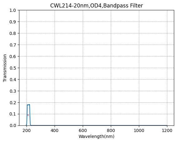 A plot showing the transmission of a bandpass filter against wavelength, with a central wavelength (CWL) marked as 214nm and a bandwidth (FWHM) of 20nm.