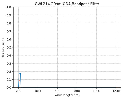 A plot showing the transmission of a bandpass filter against wavelength, with a central wavelength (CWL) marked as 214nm and a bandwidth (FWHM) of 20nm.