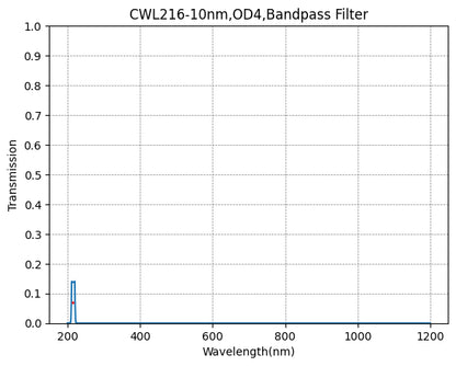 A plot of a bandpass filter's transmission rate against wavelength, with a central wavelength (CWL) marked at 216nm and a bandwidth (FWHM) of 10nm.