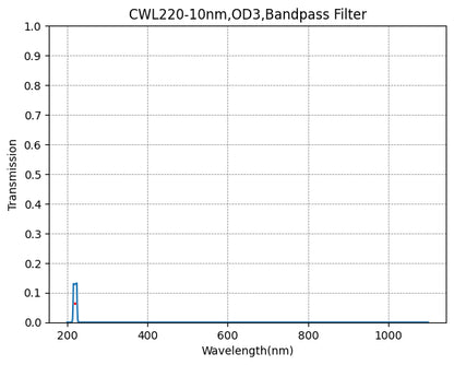 A plot showing the transmission of a bandpass filter against wavelength, with a central wavelength (CWL) marked at 220nm and a bandwidth (FWHM) of 10nm.