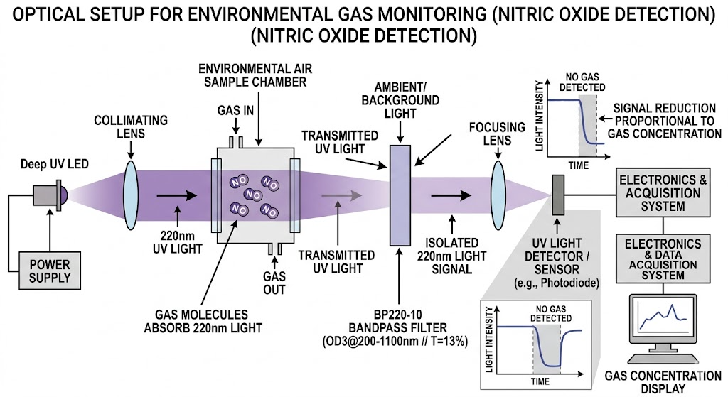 BP220-10 Bandpass Filter - Environmental Gas Monitoring 