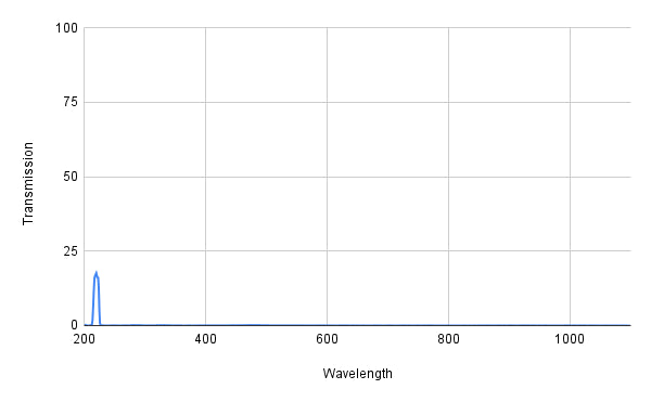 Spectral transmission graph with a peak around 200 nm on a grid background
