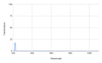 Spectral transmission graph with a peak around 200 nm on a grid background
